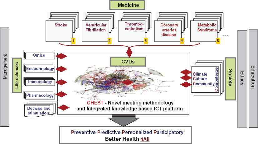 Figure 2 The SSA Approach applied to CVDs – operational flow chart: multilayer interactions between diverse disciplines.Meetings methodology: CHEST – converging humanities, education, science and technologies.