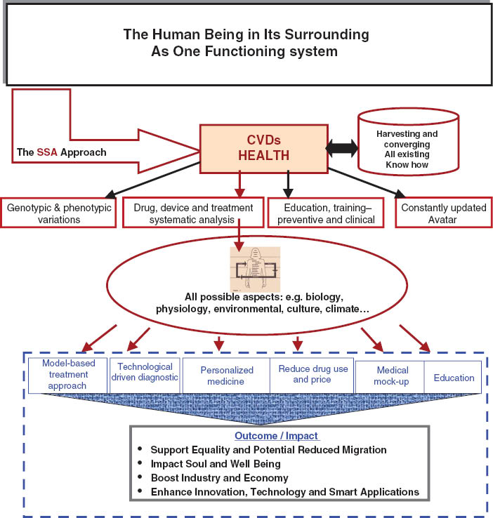 Figure 3 The envisioned integration and possible outcome at all levels, from the molecular to system and up to the population.