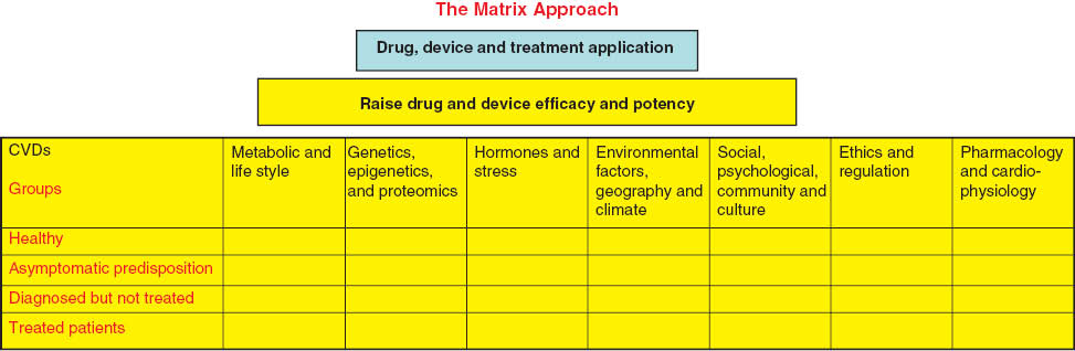 Figure 4 The SSA Approach applied to CVDs: The Matrix Illustration.The simultaneous systematic analysis approach – matrix components that outlines the ongoing systematic joint research and sharing efforts – micro and macro environmental research.