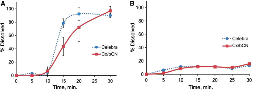Figure 2 Release of Cx from Cx/bCN and from Celebra® formulations. (A) Release into SIFSLS 1% (sink conditions). (B) Release into FaSSIF-V2.