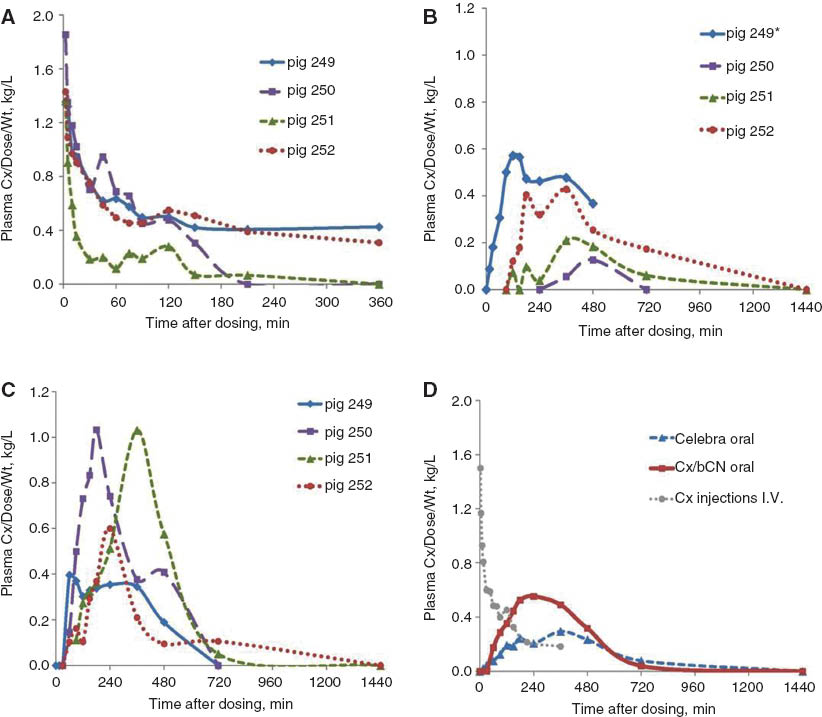 Figure 4 Cx individual PK profiles (normalized to dose and weight) in pigs. After: A. IV administration of 0.5 mg/kg Cx; B. Intraduodenal administration of 2 mg/kg of Celebra® formulation; C. Intraduodenal administration of 2 mg/kg of Cx/bCN formulation; D. Average curves of Figure 4A, B and C.*Terminated at 9 h after dosing due to problematic recovery from anesthesia.