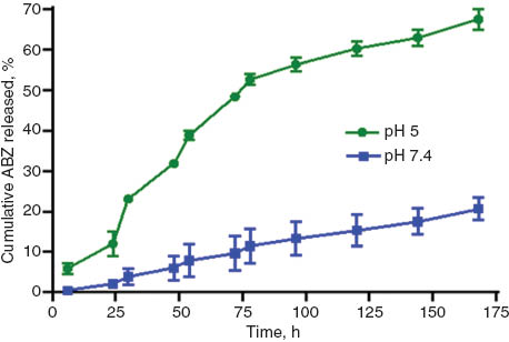 Figure 2 Release profile of ABZ from nab-ABZ at pH 5 and pH 7.4 in PBS. The nanoparticle dispersion was placed in an orbital shaker and shaken at 100 rpm at 37°C for 7 days (168 h). The released ABZ concentration was measured by HPLC (Mean±standard error mean; n=2).ABZ, albendazole; nab-ABZ; nano albumin formulation of albendazole; HPLC, high performance liquid chromatography.
