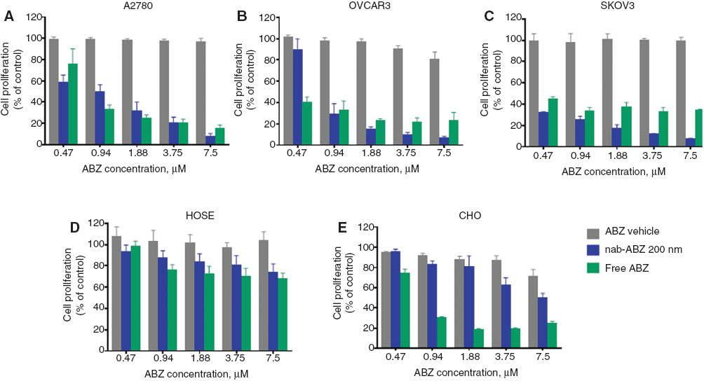 Figure 3 Comparison of the cytotoxic effects of nab-ABZ vehicle, nab-ABZ 200 nm and free ABZ in ovarian cancer cells A2780 (A), OVCAR3 (B) and SKOV3(C) and normal ovarian cells HOSE (D) and CHO (E) at different concentration of ABZ (μM) for 72 h. Each experiment was conducted at least twice with replicates of (4–8) for each drug concentration. Data are expressed as mean±standard error mean (SEM).ABZ, Albendazole; nab-ABZ, albumin based nano formulation of albendazole.