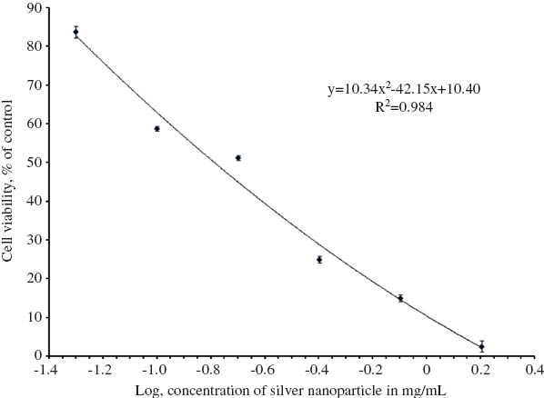 Figure 4 Silver nanoparticles decrease survival of skin fibroblast. Dose-response curves representing cell viability (% of control) after treatment with various concentration of silver nanoparticles (mg/mL). A non-linear (polynomial) trend line was constructed and the equation of the line along with r2 value has been displayed on the chart. Data are presented as the percentage (of control) of the mean ± S.E.M., n=5.