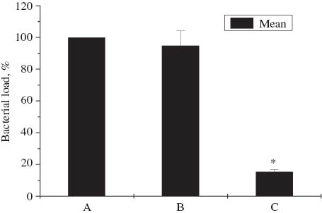 Figure 6 Silver nanoparticles reduced bacterial load on the incision site. A reduction in the bacterial load on the incision site of daily silver nanoparticle treated animals (C) was observed as compared to control animals (A), bacterial load on the operation site of single time silver nanoparticle treated animals (B) did not differ from the control animals. Data represented as mean± sd, n=4, *p<0.05.