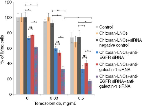 Figure 5: Evaluation of the sensitivity of U87MG/MGMT- cells to TMZ after siRNA treatment. siRNAs concentrations were 40 nM for anti-EGFR and anti-galectin-1 siRNAs. Data are shown as mean±SEM (n=3) (*p<0.05 and **p<0.01).