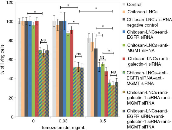 Figure 6: Evaluation of the sensitivity of U87MG/MGMT+ cells to TMZ after siRNA treatment. siRNAs concentrations were 40 nM for anti-EGFR and anti-galectin-1 siRNAs and 5 nM for the anti-MGMT siRNA. Data are shown as mean±SEM (n=3). (*p<0.05).