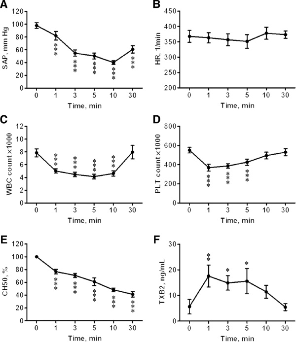 Figure 1: Physiological changes in rats injected with 10 mg/kg i.v. zymosan. Dézsi et al. (11), reproduced with permission. Values shown are Mean±SE (n=8). The curves were constructed from the 0, 1, 3, 5, 10 and 30 min readings of SAP and HR after injection, as well as of other parameters measured from blood samples taken at the same time points. *, **, ***: p<0.05, 0.01, 0.001 vs. the time 0 value.