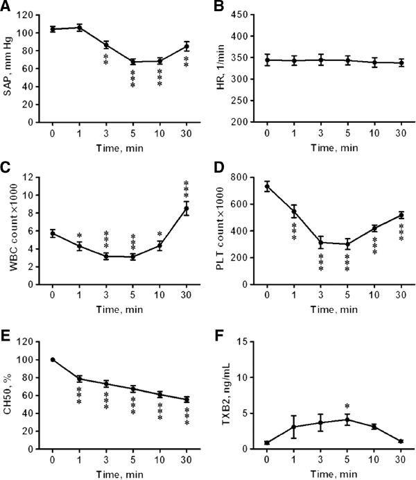 Figure 2: Physiological changes in rats injected with 22 mg PL/kg i.v. AmBisome (n=8). Dézsi et al. (11), reproduced with permission. Similar experiments to that of Figure 1.