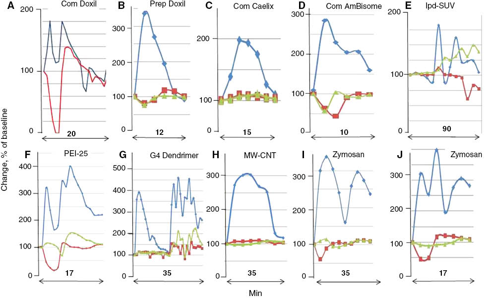 Figure 5: Variation of PAP and SAP waveforms. Panels were redrawn from different experiments wherein the CARPAgenic potential of nanoparticulate drugs or drug carriers were tested in pigs. Minutes indicate the timespan of reactions. Blue, red and green are PAP, SAP and heart rate curves respectively. Changes are shown in % of baseline. Abbreviations only here: com, commercial; prep, self-prepared; lpd, lipophilic prodrug-containing liposomes (79); PEI25, 25 kD pegylated poly(ethylene imine) (80); G4 dendrimer, 4th generation dendrimer; MW-CNT, multiwall carbon nanotube. Most curves were reconstituted from experiments in Refs. (7, 50, 51, 77, 81). The applied doses of different reaction triggers ranged in the 0.01–0.5 mg/kg range, for individual values see original references.