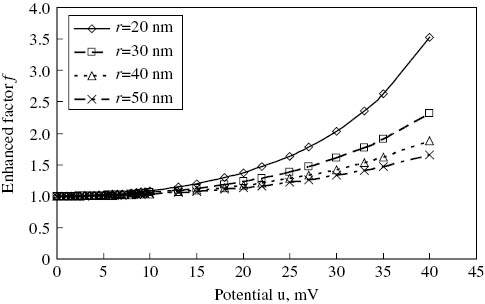 Figure 1: Effect of particle radius and electric potential on enhanced factor by Eq. [5].
