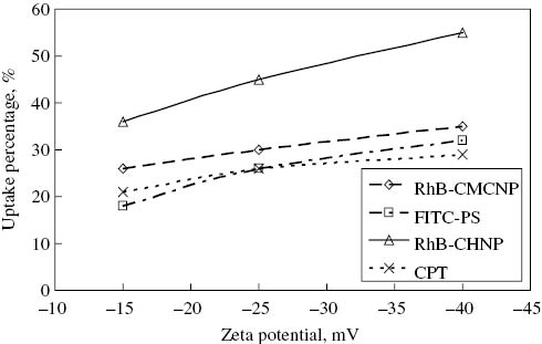 Figure 2: Surface charge effect on cellular (murine macrophage) uptake for 4 type of polymer particles with the size of about 150 nm (31).