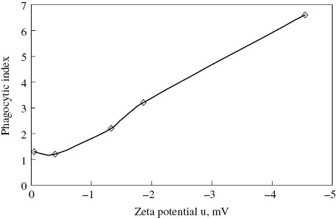 Figure 3: Effect of zeta potential on phagocytic index (32).