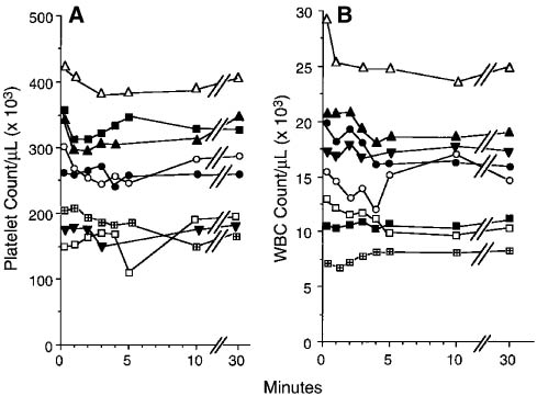 Figure 1: Liposome-induced changes in platelet (A) and white blood cell (WBC, B) counts in pigs. Cell counts were determined before injection of MLV and at different times thereafter, as indicated. Different symbols designate individual pigs. Figure reproduced from (13) with permission.