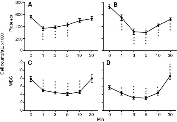 Figure 2: Hematologic effects of iv. bolus administration of zymosan (A, C), and AmBisome (B, D) in rats. Values shown are mean±SE (n=8 rats in each group). *, **, ***: p<0.05, 0.01, 0.001 vs. the time 0 value. The zymosan and AmBisome doses were 10 and 22 mg/kg, normalized to phospholipid amount in case of AmBisome. The figure was modified from Ref. (20) with permission.