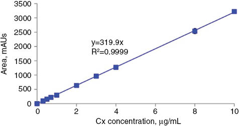 Figure 1: Cx calibration curve.
