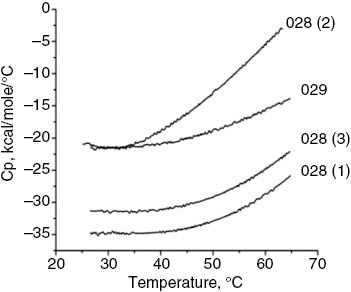 Figure 3: Thermograms of bCN preparations alone.