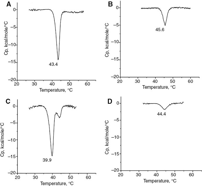 Figure 4: Thermograms of Cx/bCN preparations A–D (for compositions see Table 2).