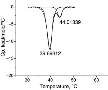 Figure 5: Curve-fitting for Cx/bCN preparation.