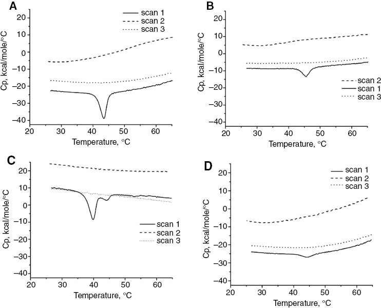 Figure 6: Complete scanning cycles (first heating, cooling, reheating) of Cx/bCN preparations (A–D).