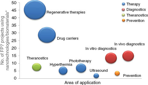 Figure 1: In 131 research projects funded within the 7th framework programme different diagnostic and therapeutic concepts were developed. Beside huge efforts for regenerative medicine a trend towards the exploitation of the physical properties of nanomaterial in order to develop in vivo imaging tools as well as hypothermic and phototherapeutic applications is remarkable. (*Status of published research activities in “Cordis” in March 2015.)