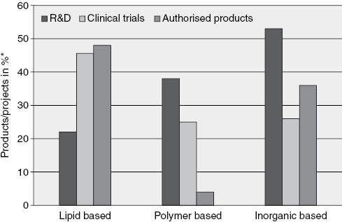 Figure 3: There is an increasing trend of using polymers and inorganic nanoparticles including nanocrystals and magnetic nanoparticles for the development of new nanomedicines. Lipid based carrier systems are less developed as new platforms in the FP 7 projects as compared to the two other types of products (authorised products n=30, clinical trials n=69, R&D n=131). (*Status of published research activities in “Cordis” in March 2015.)