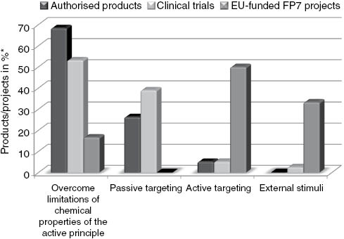 Figure 4: Authorised products use nanotechnologies mainly to optimise the physical-chemical properties of the active principle and the delivery of the active principle to the diseased tissue by passive targeting. In the recently performed research projects active targeting and controlled release of the cargo as well as the exploitation of the phys.chem. properties are more in the focus. (*Status of published research activities in “Cordis” in March 2015.)
