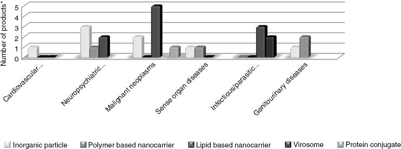 Figure 5: The majority of authorised nanomedicines address malignant neoplasms a disease with a high DALY value. (*Status of published research activities in “Cordis” in March 2015.)