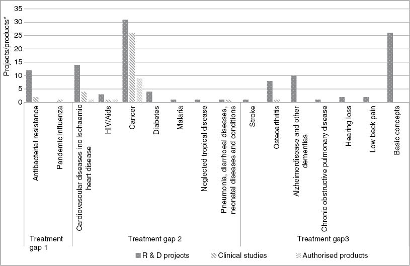 Figure 6: Out of 131 research projects, 91 focus on therapeutic gaps as defined by the WHO and four projects are dedicated to coordination activities. Out of 69 products that are included in the EU clinical trials register 37 products are addressing priority diseases. Finally, out of 31 authorised products, only nine products address pharmaceutical gaps as defined by the WHO. (*Status of published research activities in “Cordis” in March 2015.)