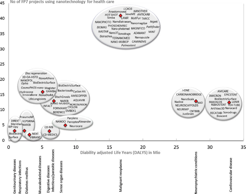Figure 8: The burden of a disease on the European population in 2008 was measured in disability adjusted life years (DALYs). A DALY is an integrated single measure of mortality and disability due to a particular disease. One DALY represents a lost year of healthy living. This mapping exercise shows that a majority of FP7 projects address diseases contributing to a high value of DALY such as cancer, neuropsychiatric conditions and cardiovascular diseases.