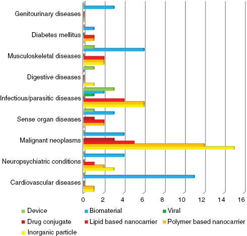 Figure 9: In the analysis biomaterials play a major role for adressing cardiovascular diseases whereas a drastic increase of inorganic material adressing maligne neoplasms can be observed. (*Status of published research activities in “Cordis” in March 2015.)