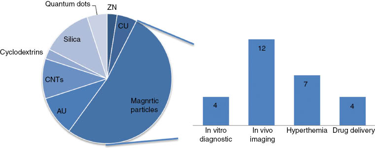 Figure 10: A breakdown of the inorganic material used for cancer applications demonstrated that magnetic nanoparticles such as magnetosomes produced by magnetoactic bacteria, supraparamagnetic nanoparticles, iron-platinum alloys, ferrites, magnetites and maghemites etc were the major contributor to the increase of using inorganic particle for the diagnostic/therapy of cancer. In particular, the possibility to use the magnetic property for in vivo imaging and hyperthemic applications is intensively studied within the projects. (*Status of published research activities in “Cordis” in March 2015.)