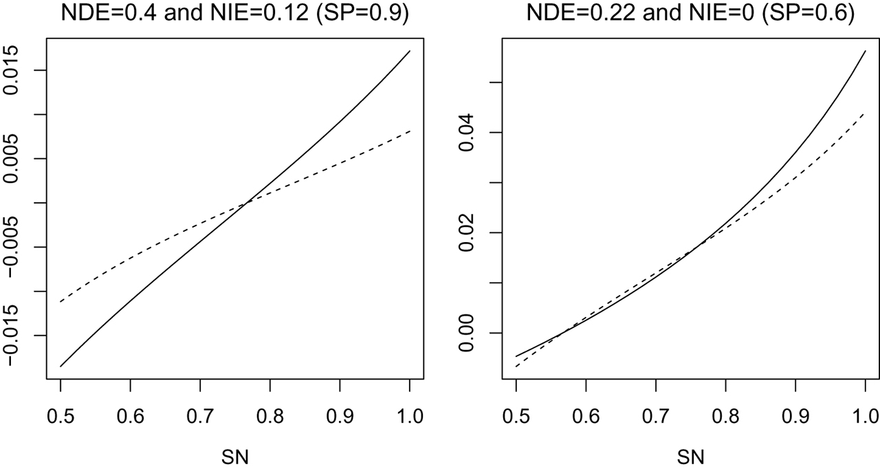 Figure 1: Plots of NDEna and NIEna when SN varies from 0.5 to 1. The solid line is NDEna and the dashed line is NIEna.