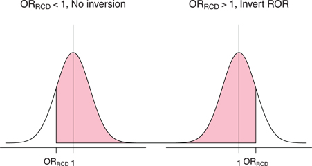 Figure 1: A hypothetical distribution for the ORRCT centered at a true value of 1. The shaded area represents the probability, after implementing the inversion rule, that ORRCT > ORRCD, which implies ROR > 1. Note that when the ROR is not inverted (ORRCD < 1), it is more likely that ROR > 1. When the ROR is inverted (ORRCD > 1), it is more likely that ROR < 1, which means after inversion, ROR is likely > 1.