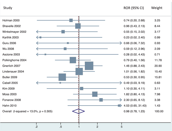 Figure 3: Re-analysis of treatment effects on mortality in RCD studies and RCTs. For each clinical question, we present the relative odds ratio reported in trial evidence versus the corresponding RCD study. Effect estimates are presented when inverting treatment groups and ORs whenever the RCT OR > 1.
