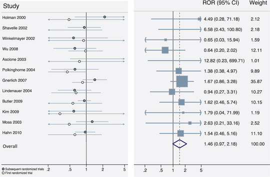 Figure 4: Agreement among randomized trials on the same clinical question. The left panel shows the comparative effect of medical interventions on mortality reported in the first RCT for a given clinical question and results of subsequently published trials on the same treatment comparisons. Labels refer to the original RCD study for each clinical question (to be comparable with earlier figures). The right panel shows the ROR reported in subsequent clinical trials versus the first trial for each clinical question. Effect estimates are presented when inverting treatment groups and ORs whenever the first RCT OR > 1.