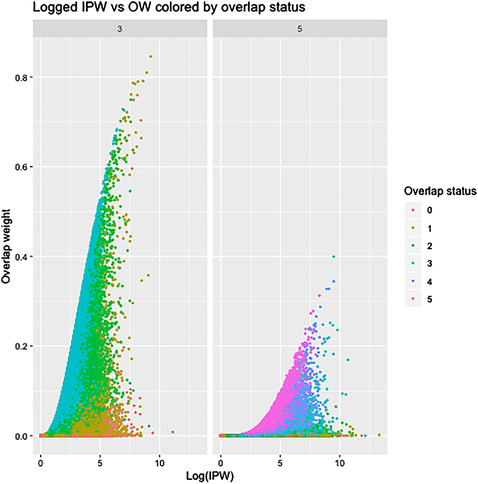 Figure 6: Logged IPW weights vs. OW weights calculated in the heterogeneous exposure effect setting, colored by cumulative overlap state.