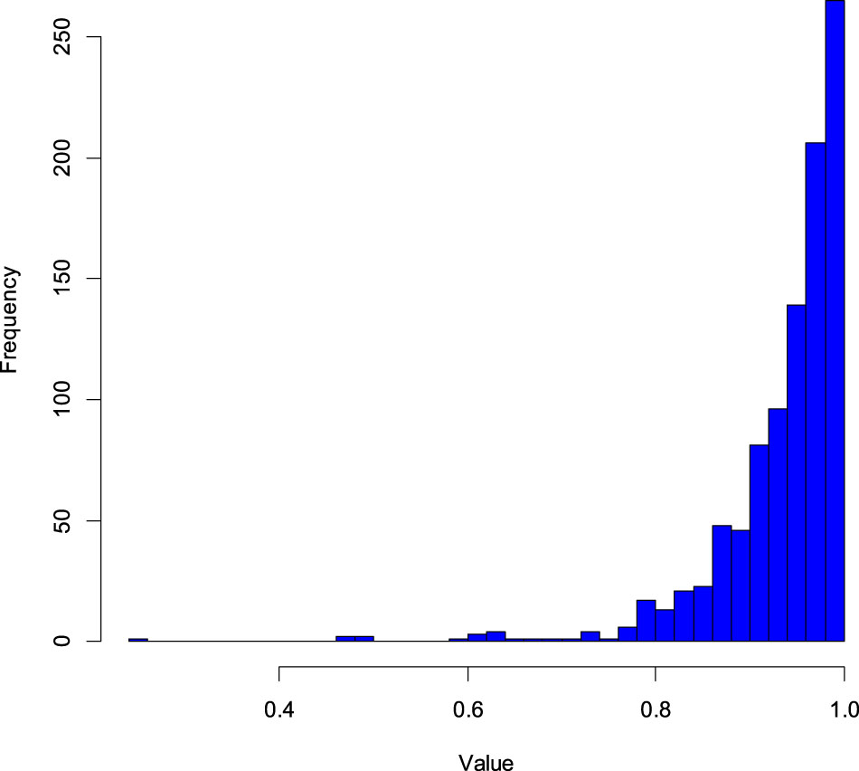 Figure 2: Spread of local lambda statistics, λi.