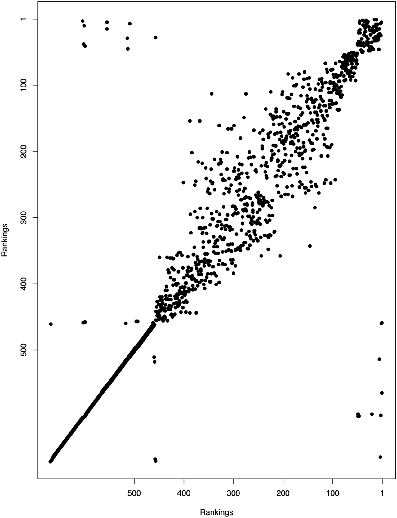 Figure 4: Ranking of each house across 3 RJMCMC chains. There were a few houses that changed significantly, but most houses remained within a few rankings between chains. In cases of discrepancies, the median ranking across the chains was used to determine which houses to search.