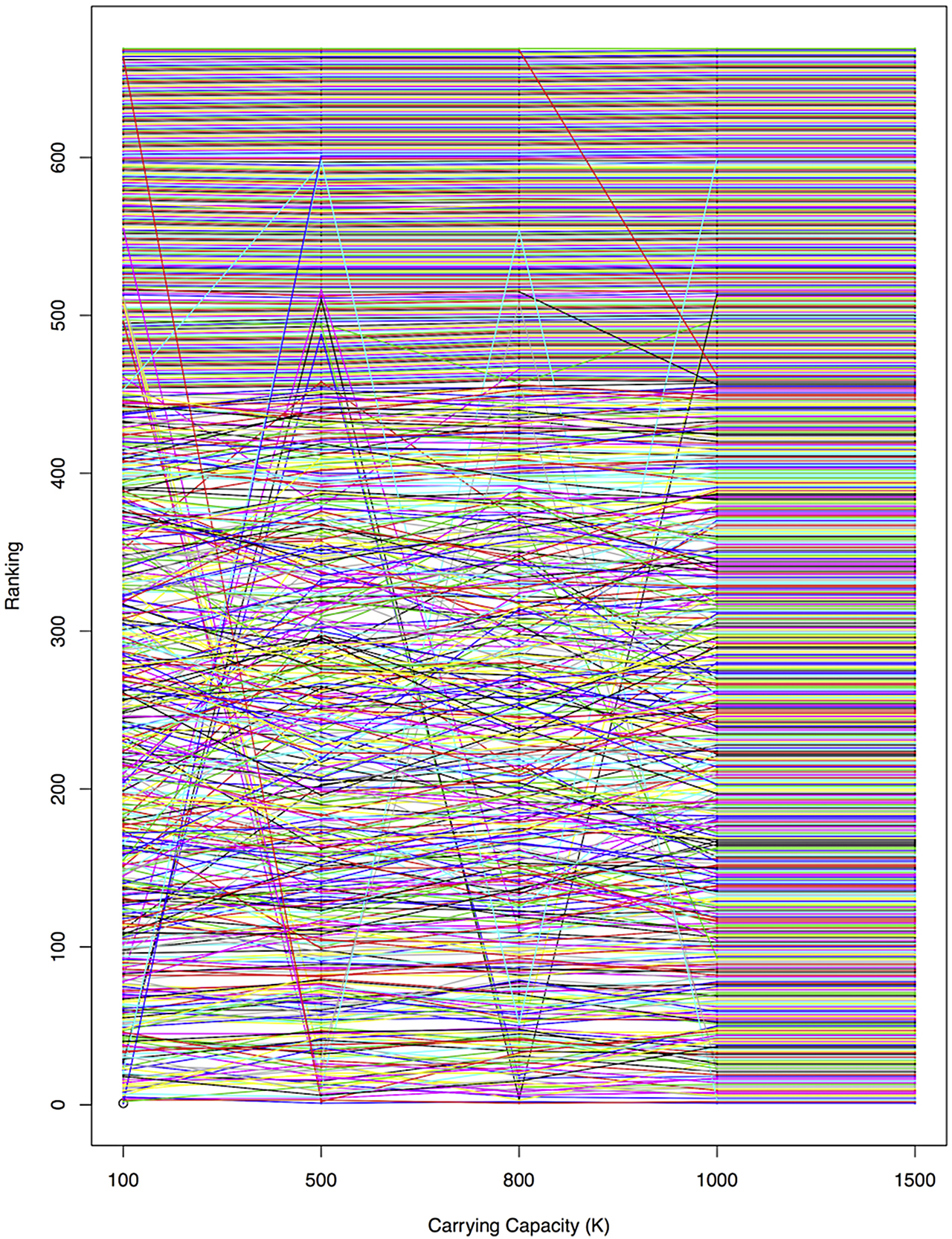 Figure 5: Ranking of each house across 5 potential carrying capacities. There were a few houses that changed significantly, but most houses remained within a few rankings between carrying capacity values.