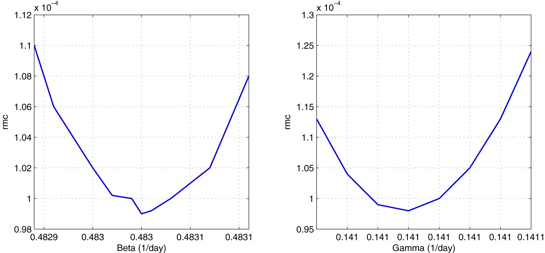 Figure 6: 
To the left: sensitivity test to calculate the value of β = 0.48305 day−1. To the right: sensitivity test to calculate the value of γ = 0.14102 day−1. The normalized variance is 9.8 × 10−5.
