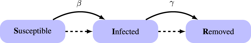 Figure 2.1: 
Compartimental diagram for SIR model.
