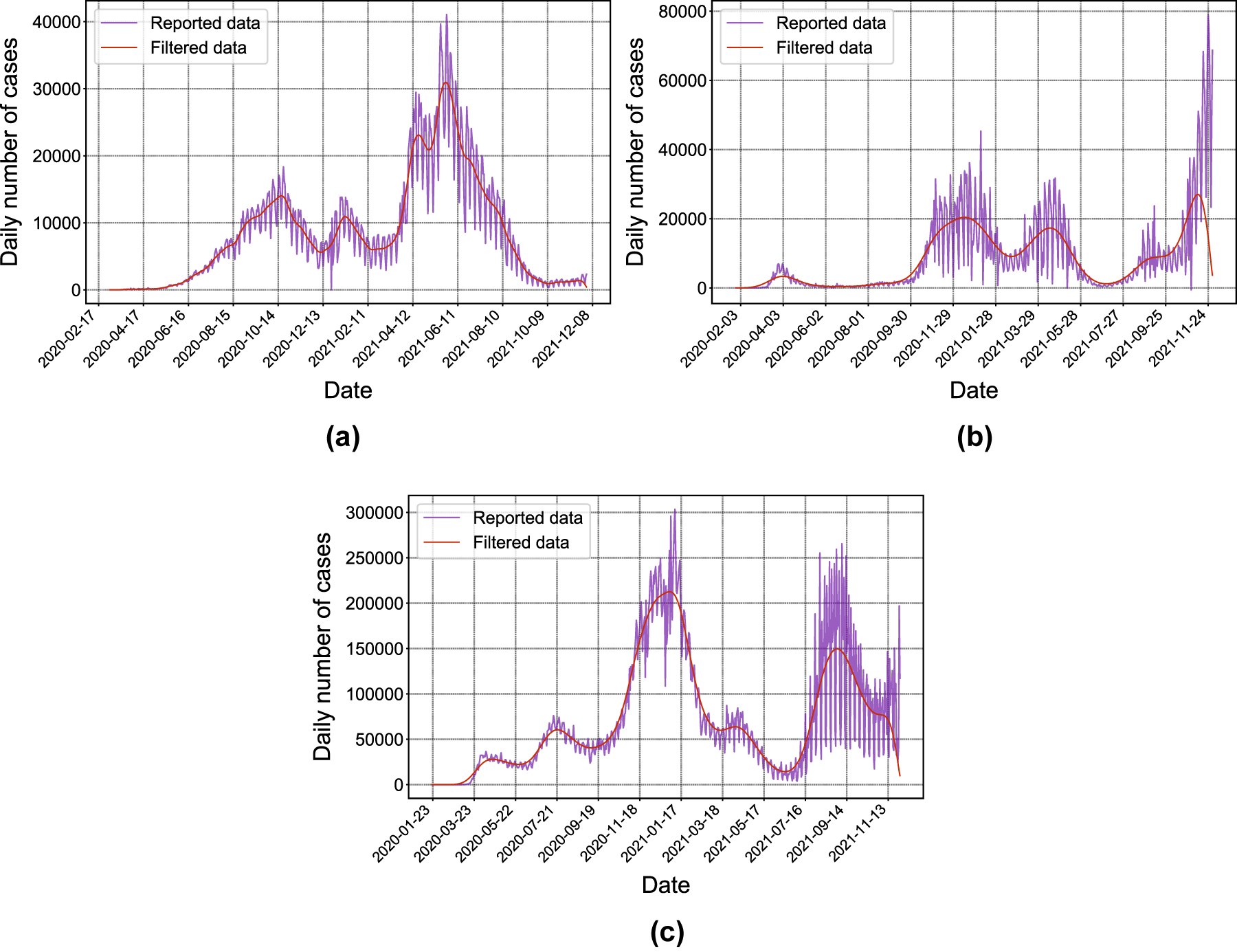 Figure 2: 
Daily cases, reported (purple) and filtered (red). (a) Argentina, (b) Germany and (c) United States.
