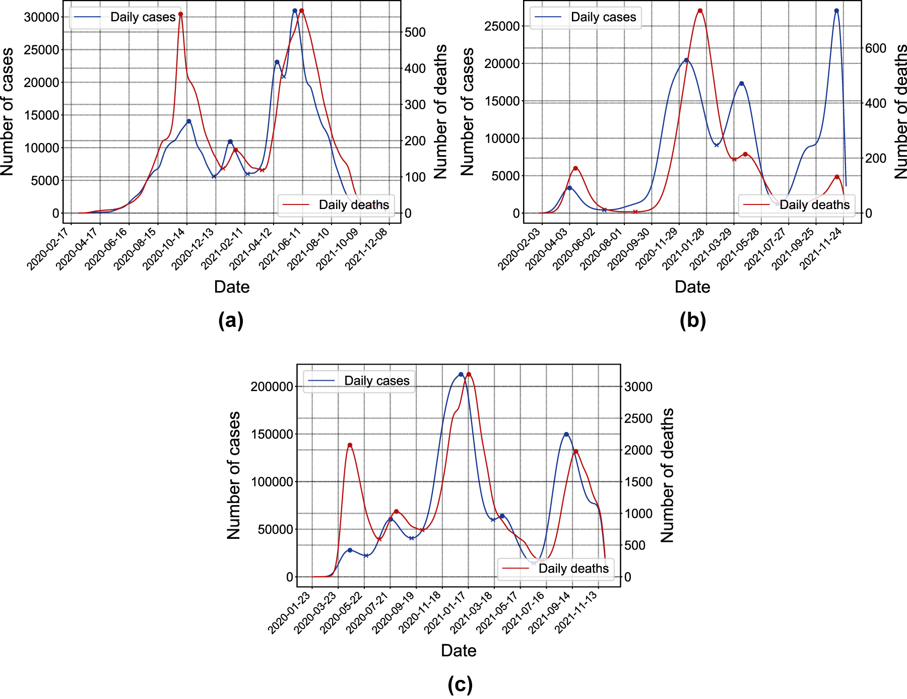 Figure 3: 
Daily cases (blue, scale shown on the left side axis) and deaths (red, scale shown on the right side axis) filtered curves. Filled circles indicate local maximums; × marks indicate local minimums. (a) Argentina, (b) Germany and (c) United States.
