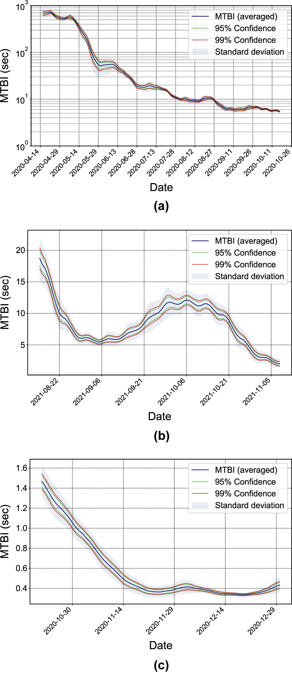 Figure 7: 
Statistical analysis of 





M
T
B
I

̂



(

t

)



$\hat{MTBI}\left(t\right)$



. The solid blue curves are the average curves, 





M
T
B
I

̄



(

t

)



$\bar{MTBI}\left(t\right)$



, of 31 estimations made using different window sizes. Red and green dashed lines are two pairs of confidence intervals around this average. The light blue shadow indicates the pointwise standard deviation within the 31 averaged curves. In the case of Argentina, the image is shown in a log scale to cover the high range of values. (a) Argentina, (b) Germany and (c) United States.
