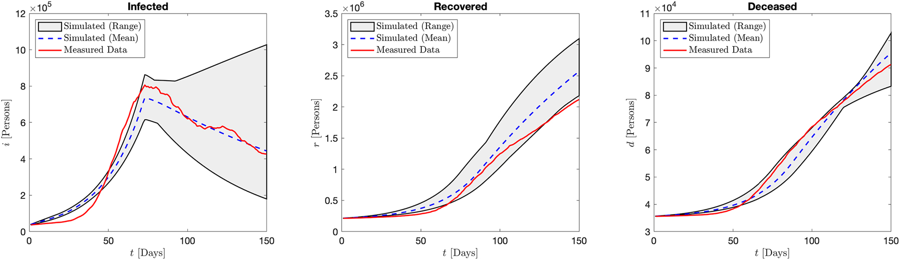 Figure 8:
Italy: Aggregated results of the infected, recovered, and deceased compartments over the range of simulations when optimizing over the d compartment. We see good agreement in the d and r compartments, with somewhat less close agreement with the i compartment.