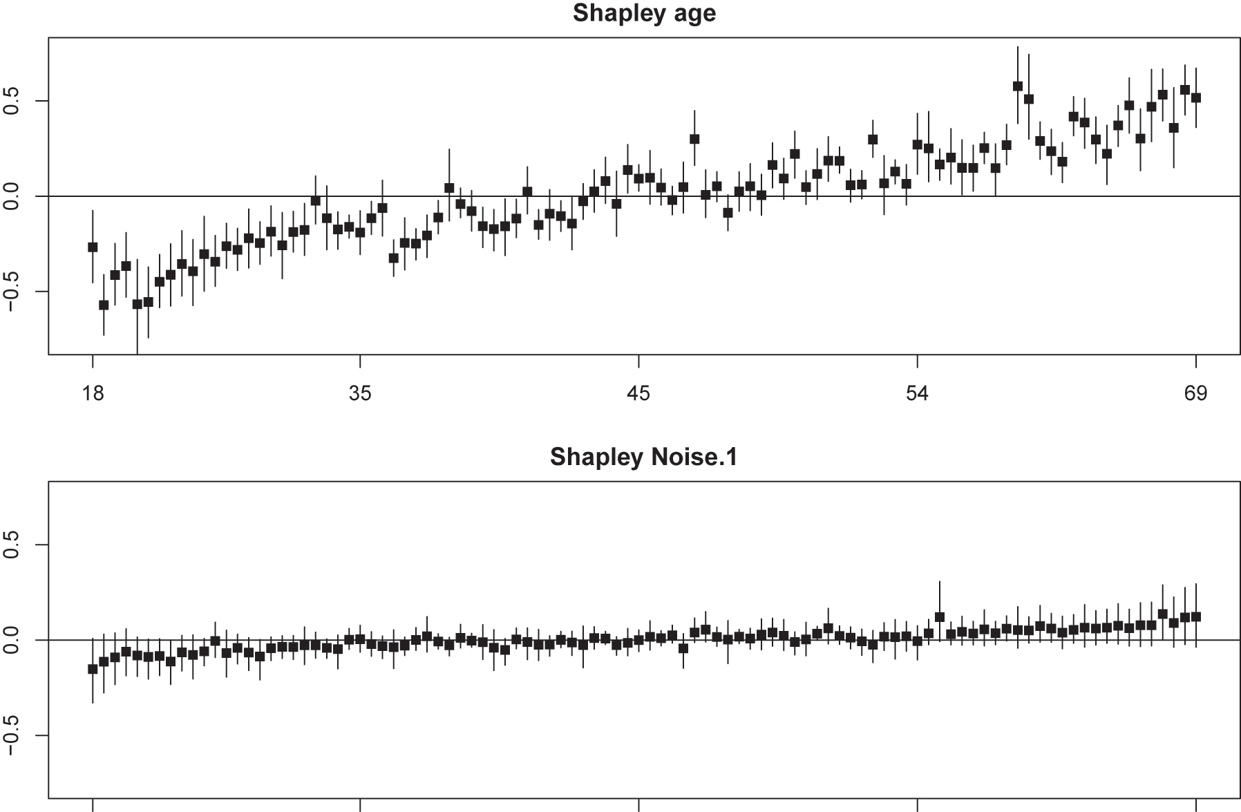 Figure 4: 
Shapley values of ‘age’ and ‘Noise.1’ and their posteriors for 100 random test individuals, ordered by ‘age’ (original scale) and ‘Noise.1’, respectively. Cholesterol (standardized) as outcome.

