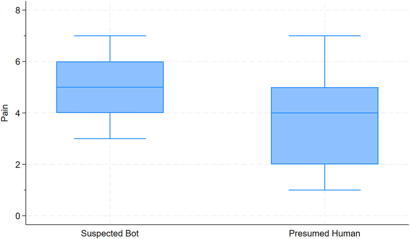 Figure 1: 
Box plot of pain perceptions between suspected bots and presumed humans on a 7-point Likert scale.