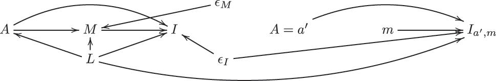Figure 5: 
DAG of a twin network causal model with a mediator that illustrates the first part of the sequential ignorability (17), namely, the conditional independence of I

a′,m
 and A, given L; 




I




a


′


,
m


⊥




⊥
A
|
L


${I}_{{a}^{\prime },m}\perp     \perp A\vert L$



. The left-hand side of the DAG represents the observed world, while the right-hand side represents the hypothetical potential world. On the left-hand side, M is the mediator, A is the exposure, and I is the outcome. On the right-hand side, the exposure A is set to a, the mediator M is set to m, and I

a′,m
 is the potential outcome where the exposure is set to a′, and the mediator to m. For both DAGs, L is the set of measured confounders, ϵ

M
 and ϵ

I
 represent all the unmeasured exogenous factors that determine the values of M and I, respectively.
