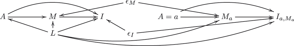 Figure 6: 
DAG of a twin network causal model with a mediator that illustrates the first part of the sequential ignorability (17), namely, the conditional independence of M

a
 and A, given L; 




M


a


⊥




⊥
A
|
L


${M}_{a}\perp     \perp A\vert L$



. The left-hand side of the DAG represents the observed world, while the right-hand side represents the hypothetical potential world. On the left-hand side, M is the mediator, A is the exposure, and I is the outcome. On the right-hand side, A=a is the specified value of the exposure, M

a
 is the potential value of the mediator where A is set to a, and 




I


a
,


M


a






${I}_{a,{M}_{a}}$



 is the potential outcome where the exposure A is set to a, and the mediator attains the value it would have attained for A=a. For both DAGs, L represents the set of measured confounders, where ϵ

M
 and ϵ

I
 represent all the unmeasured exogenous factors that determine the values of M and I, respectively.
